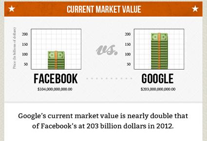 ما هي نتائج المقارنة بين غوغل وفايسبوك... بالأرقام؟